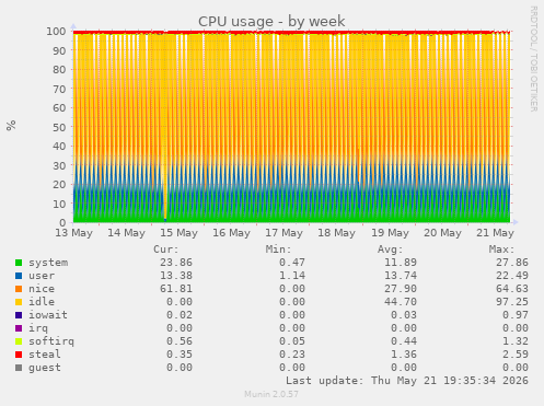 CPU usage