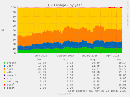 CPU usage
