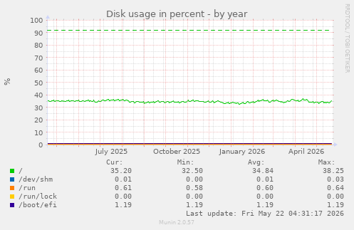 yearly graph