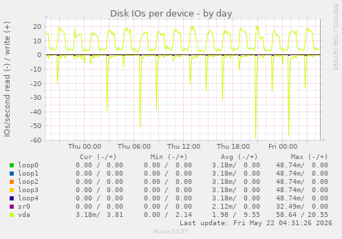 Disk IOs per device