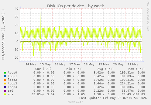 Disk IOs per device