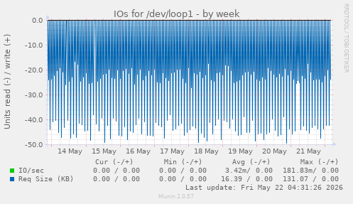 IOs for /dev/loop1