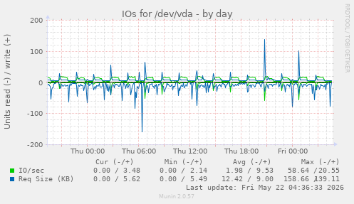 IOs for /dev/vda
