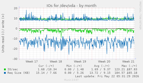 monthly graph
