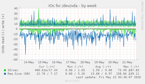 IOs for /dev/vda