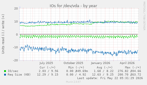 yearly graph