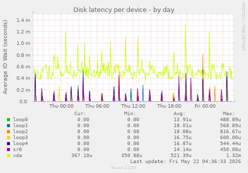 Disk latency per device