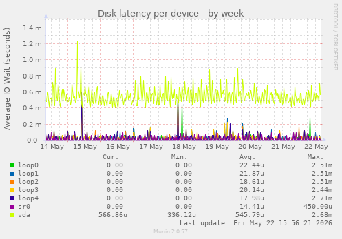 Disk latency per device