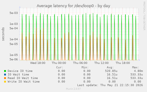 Average latency for /dev/loop0
