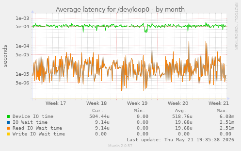 Average latency for /dev/loop0