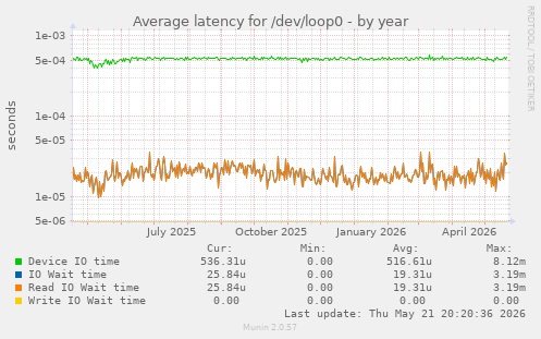 Average latency for /dev/loop0
