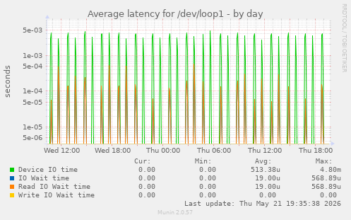 Average latency for /dev/loop1