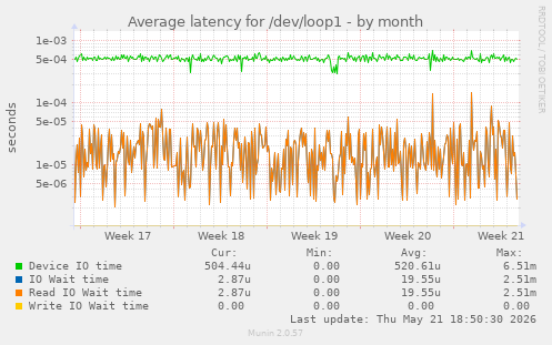 Average latency for /dev/loop1