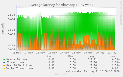 Average latency for /dev/loop1