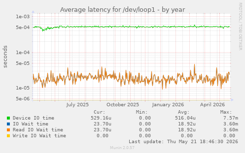 Average latency for /dev/loop1