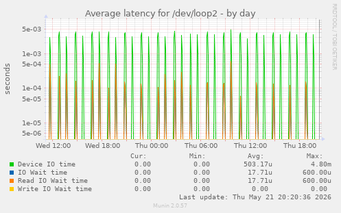 Average latency for /dev/loop2