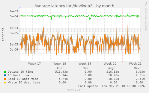 Average latency for /dev/loop2