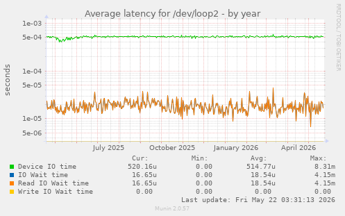 Average latency for /dev/loop2