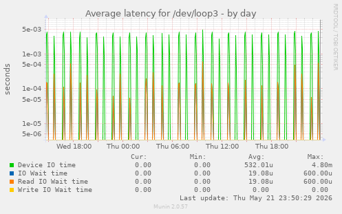 Average latency for /dev/loop3