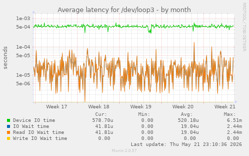 Average latency for /dev/loop3