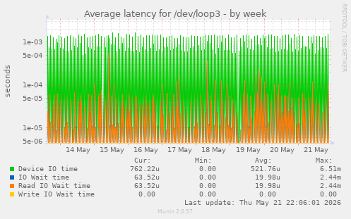 Average latency for /dev/loop3