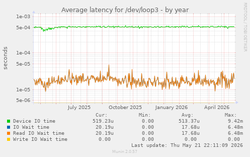 Average latency for /dev/loop3