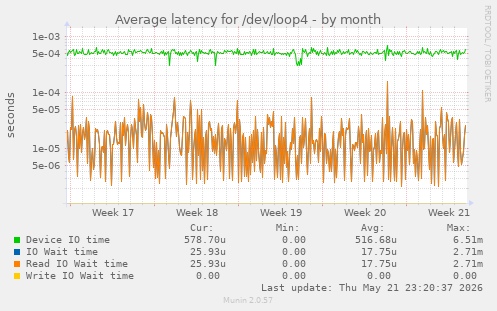 Average latency for /dev/loop4