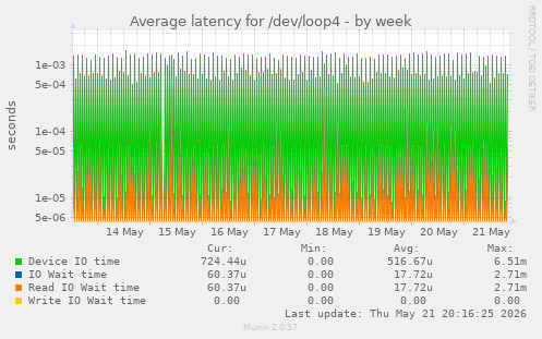 Average latency for /dev/loop4