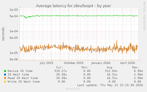 Average latency for /dev/loop4