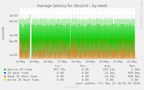 Average latency for /dev/sr0