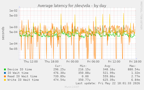 Average latency for /dev/vda