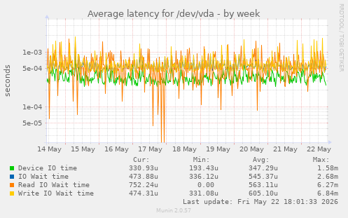 Average latency for /dev/vda