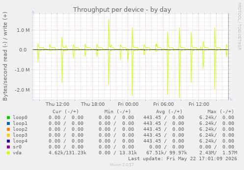 Throughput per device