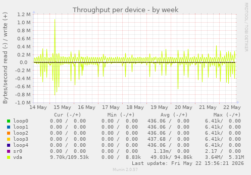 Throughput per device