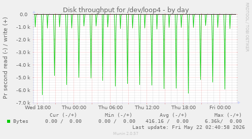 Disk throughput for /dev/loop4