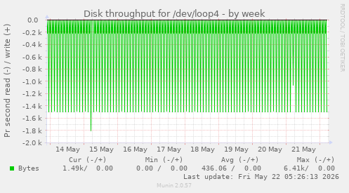 Disk throughput for /dev/loop4