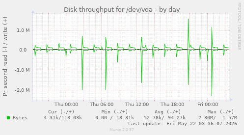 Disk throughput for /dev/vda