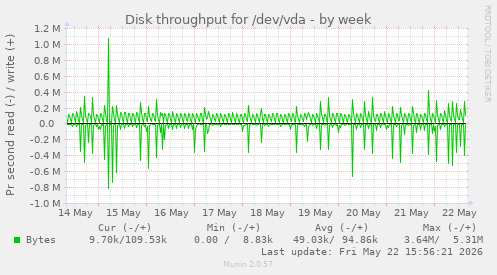 Disk throughput for /dev/vda