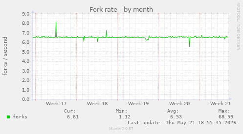 Fork rate