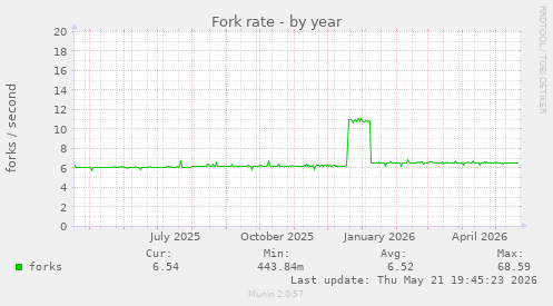 Fork rate