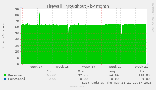 Firewall Throughput