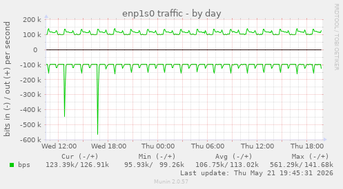 enp1s0 traffic