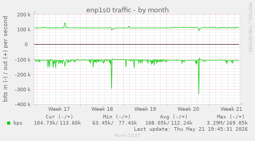 enp1s0 traffic