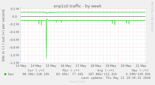 enp1s0 traffic