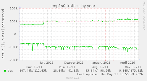enp1s0 traffic