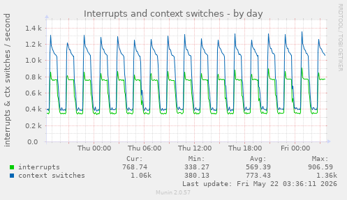 Interrupts and context switches