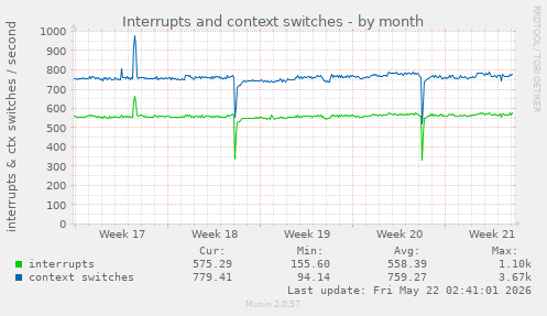 monthly graph