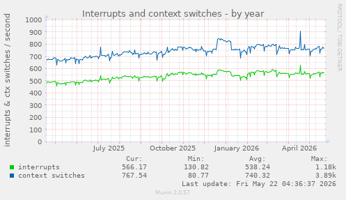 yearly graph