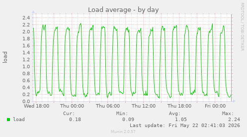 Load average