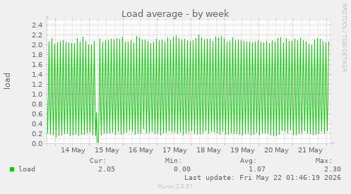 Load average